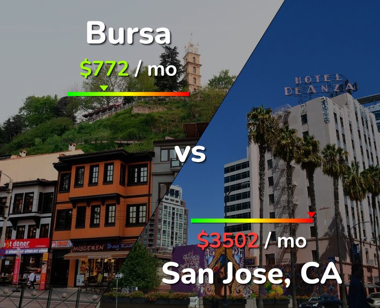 Cost of living in Bursa vs San Jose, United States infographic