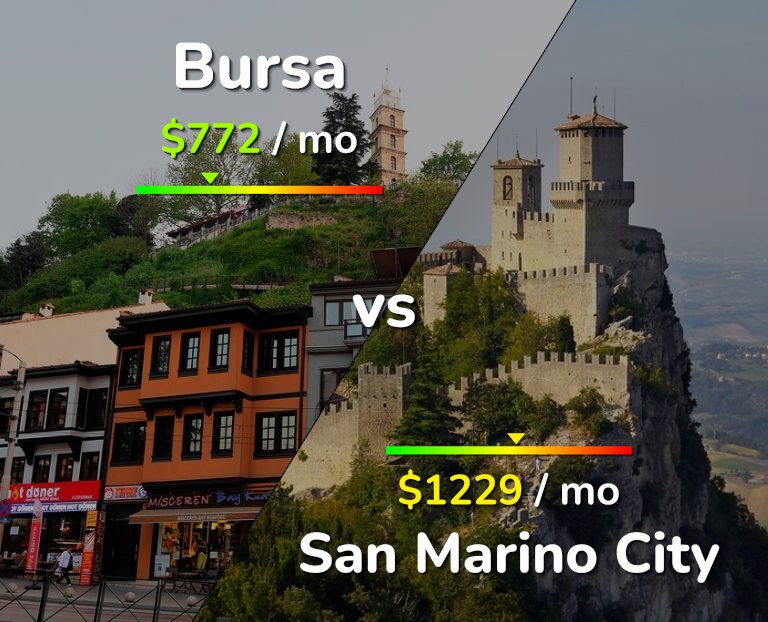 Cost of living in Bursa vs San Marino City infographic