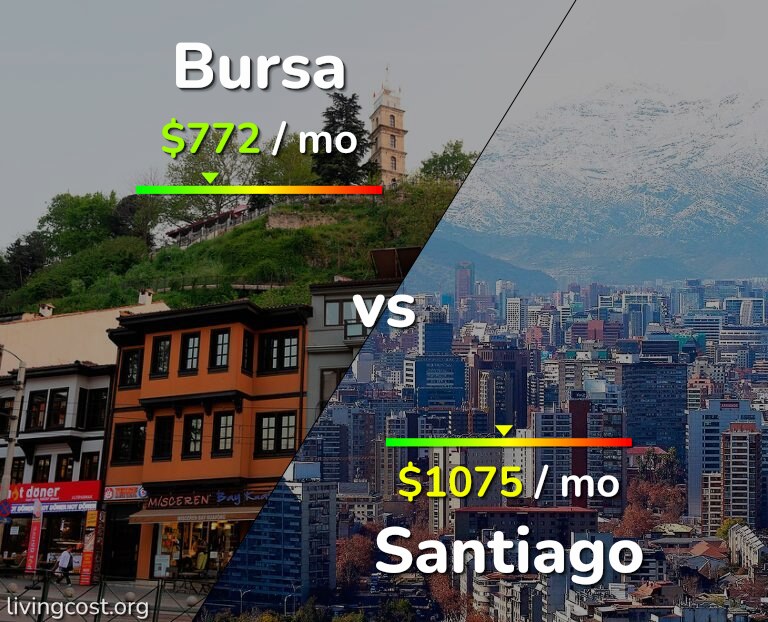 Cost of living in Bursa vs Santiago infographic