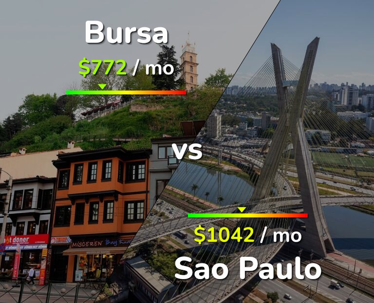 Cost of living in Bursa vs Sao Paulo infographic