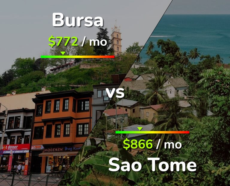 Cost of living in Bursa vs Sao Tome infographic