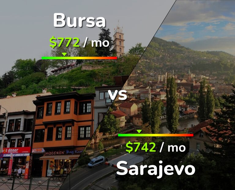 Cost of living in Bursa vs Sarajevo infographic