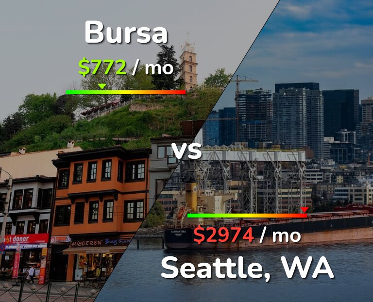 Cost of living in Bursa vs Seattle infographic