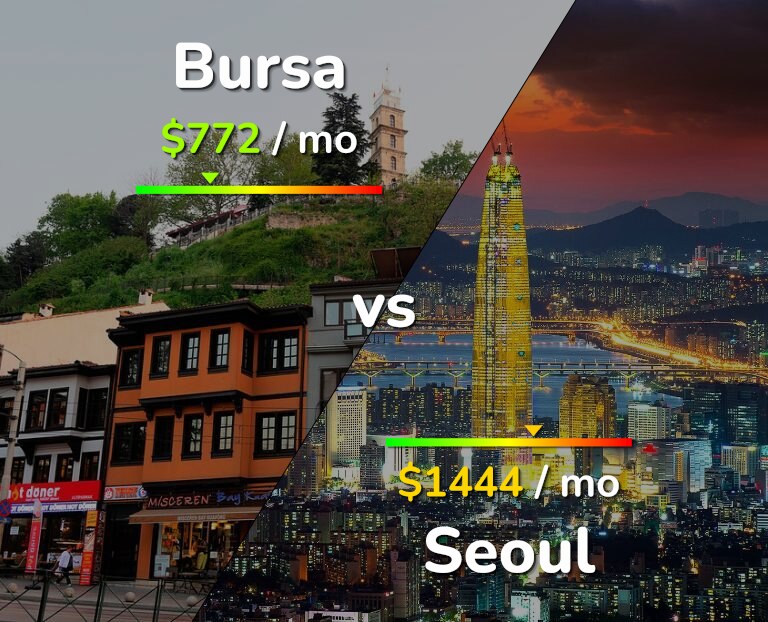 Cost of living in Bursa vs Seoul infographic