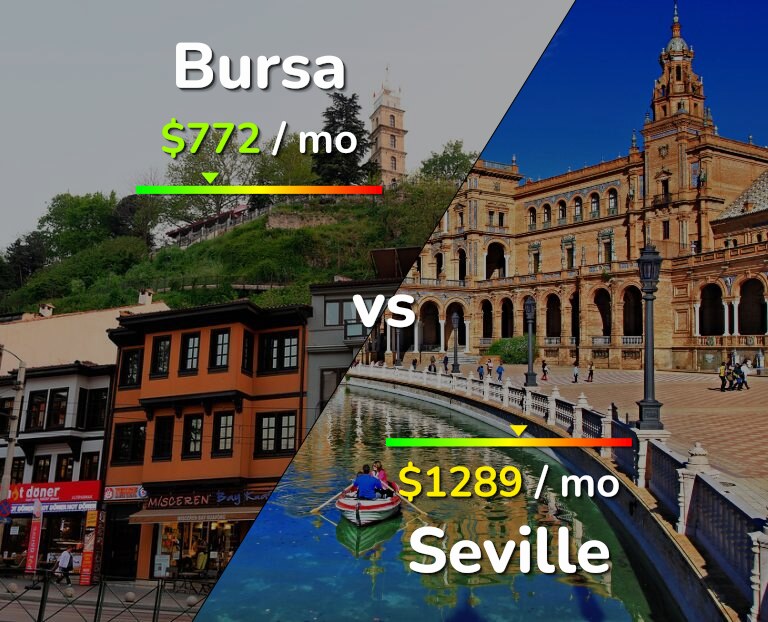 Cost of living in Bursa vs Seville infographic