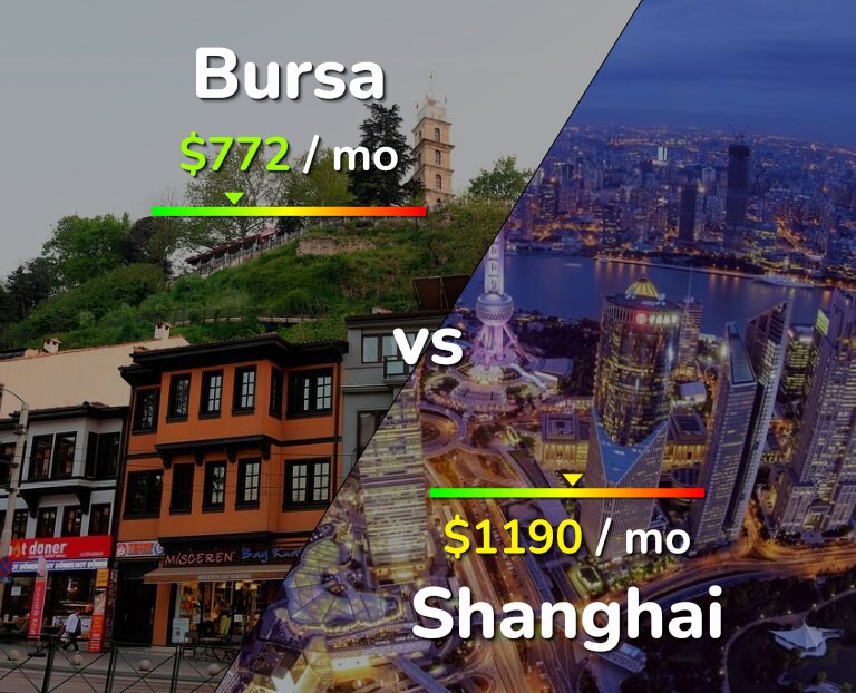 Cost of living in Bursa vs Shanghai infographic