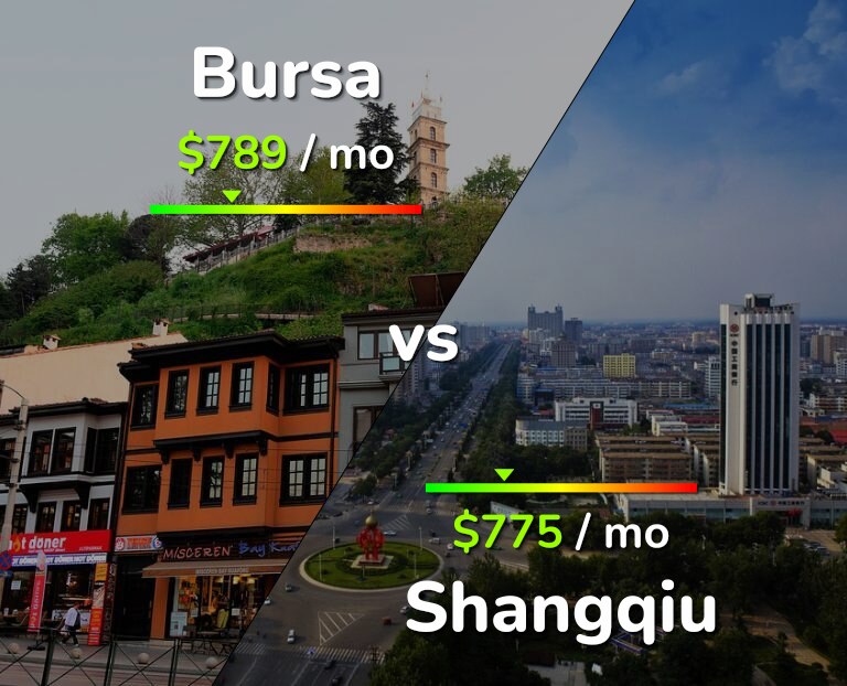 Cost of living in Bursa vs Shangqiu infographic