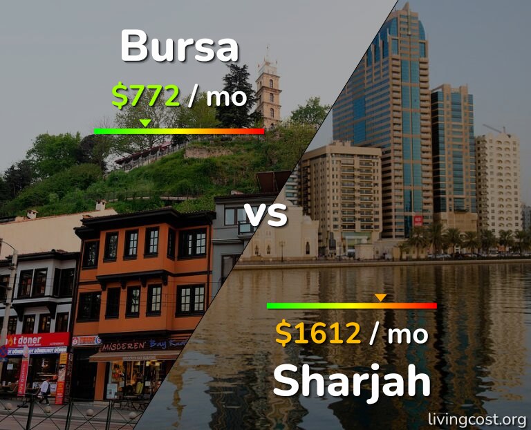 Cost of living in Bursa vs Sharjah infographic