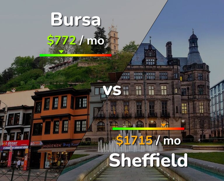 Cost of living in Bursa vs Sheffield infographic