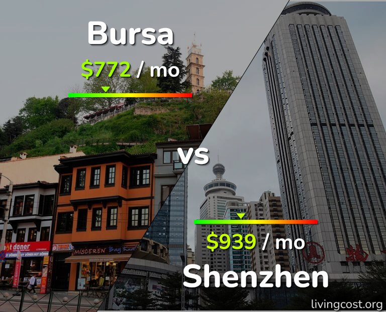 Cost of living in Bursa vs Shenzhen infographic