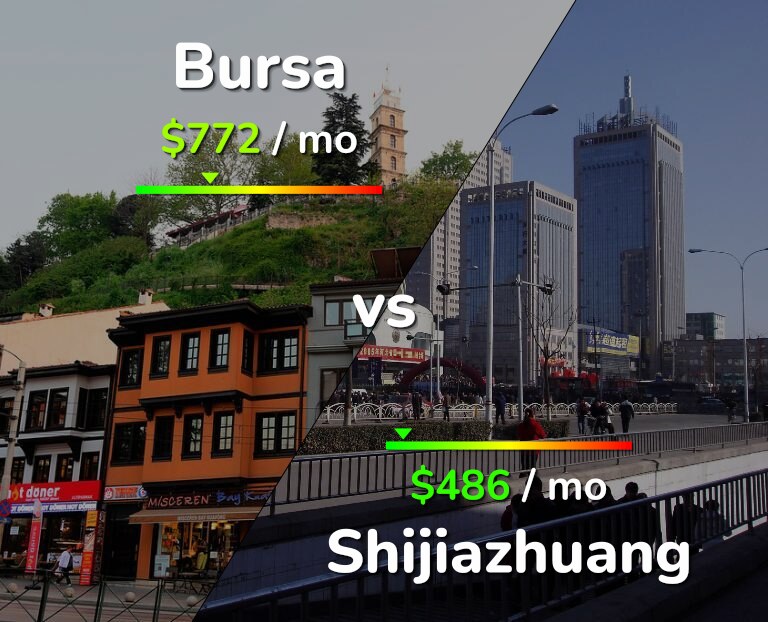 Cost of living in Bursa vs Shijiazhuang infographic