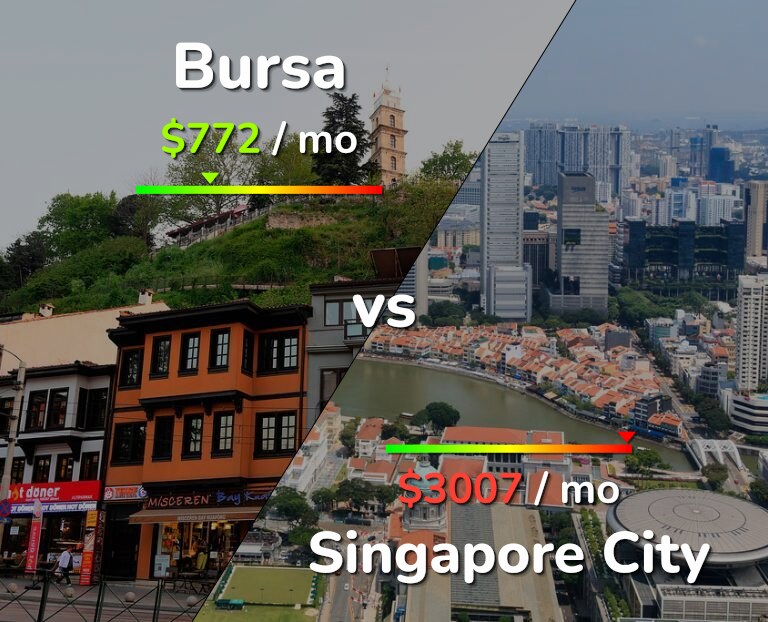 Cost of living in Bursa vs Singapore City infographic