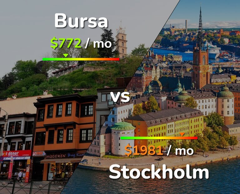 Cost of living in Bursa vs Stockholm infographic