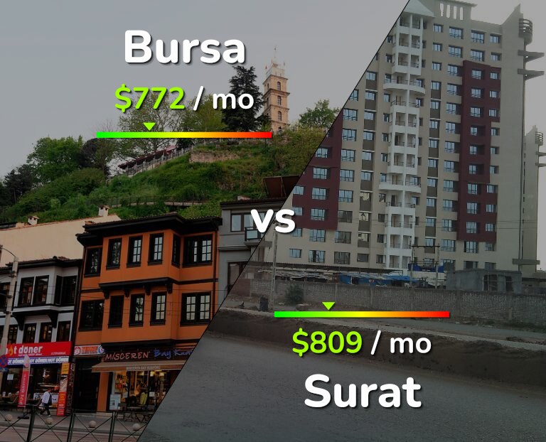 Cost of living in Bursa vs Surat infographic