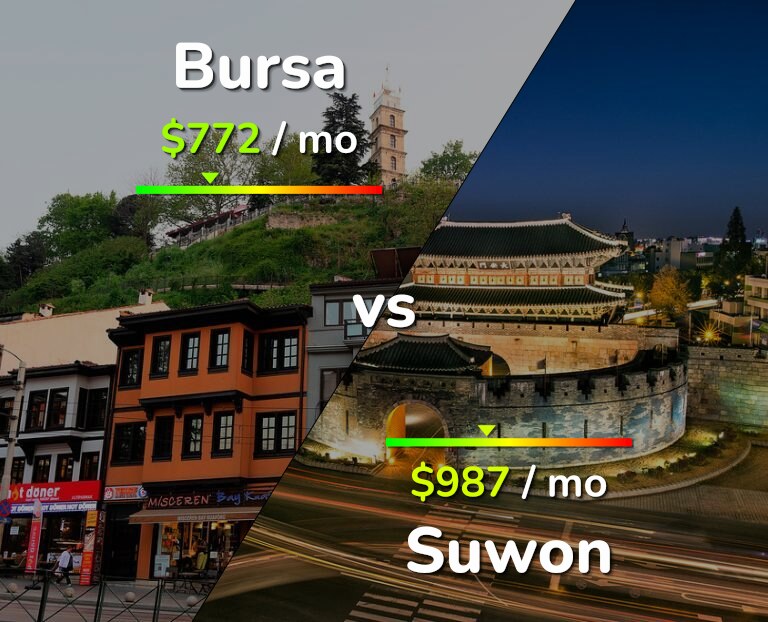 Cost of living in Bursa vs Suwon infographic