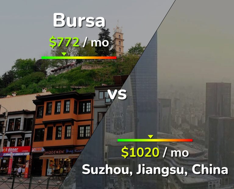 Cost of living in Bursa vs Suzhou infographic
