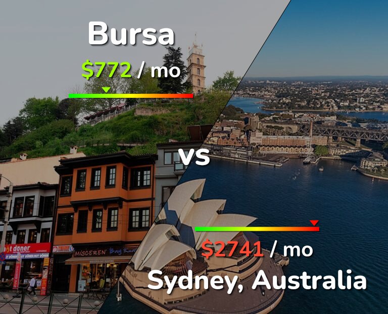 Cost of living in Bursa vs Sydney infographic