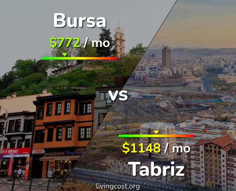 Cost of living in Bursa vs Tabriz infographic
