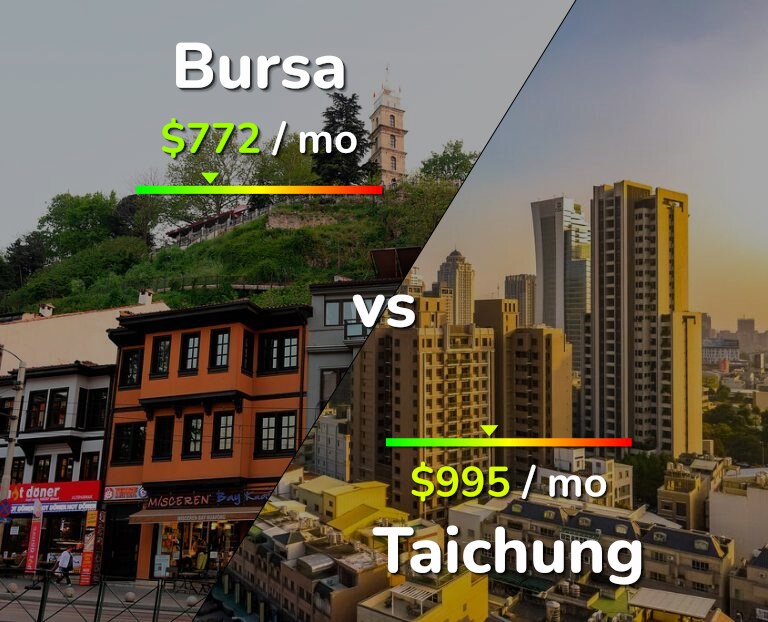 Cost of living in Bursa vs Taichung infographic