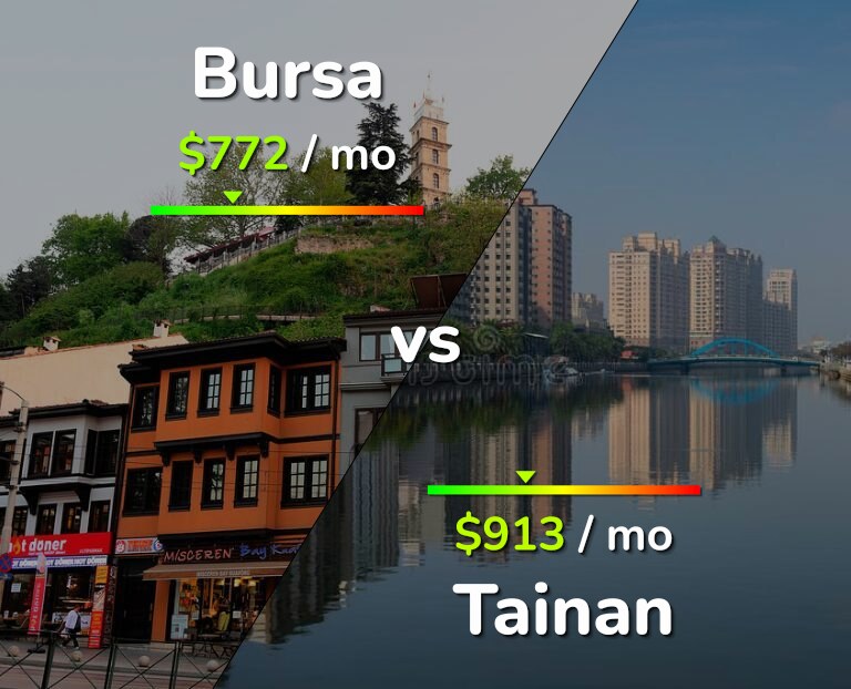 Cost of living in Bursa vs Tainan infographic