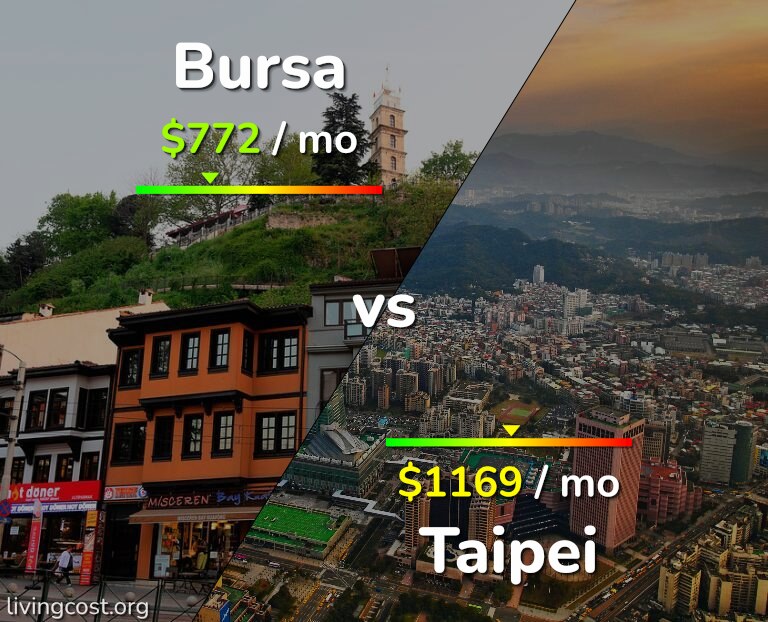 Cost of living in Bursa vs Taipei infographic