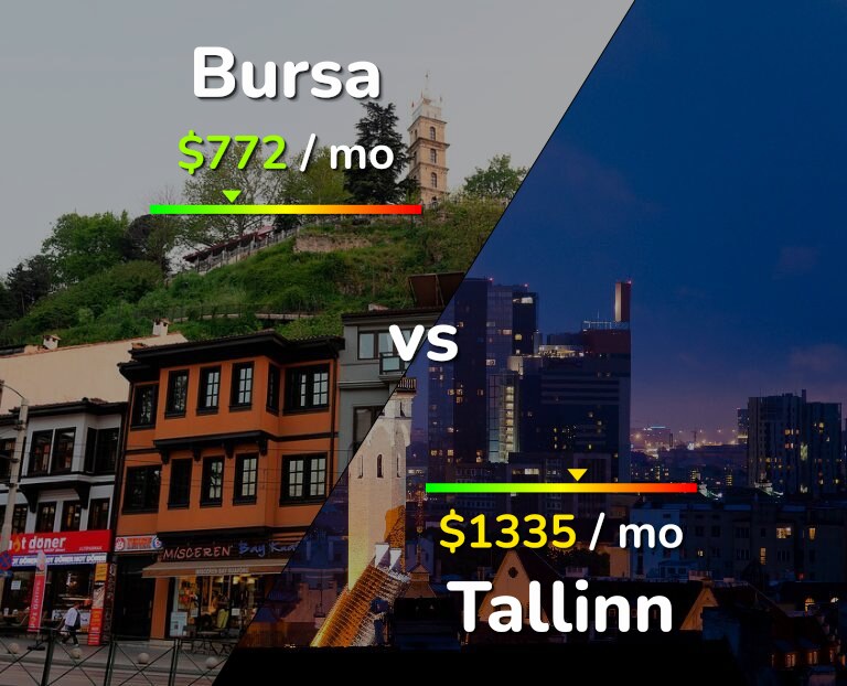Cost of living in Bursa vs Tallinn infographic