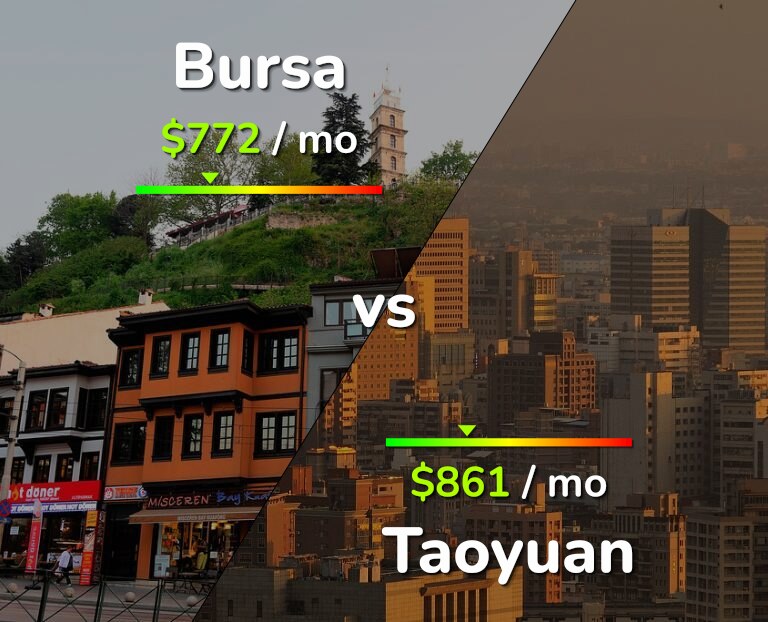 Cost of living in Bursa vs Taoyuan infographic