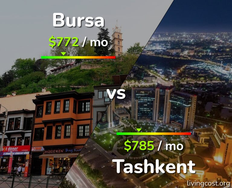Cost of living in Bursa vs Tashkent infographic