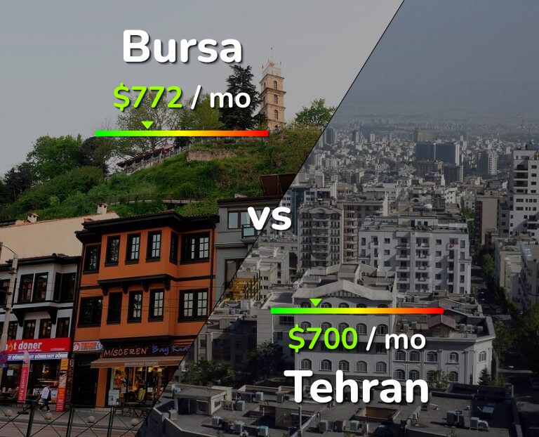 Cost of living in Bursa vs Tehran infographic