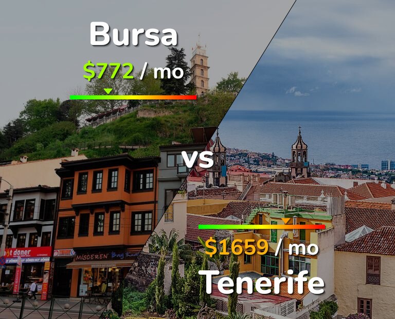 Cost of living in Bursa vs Tenerife infographic