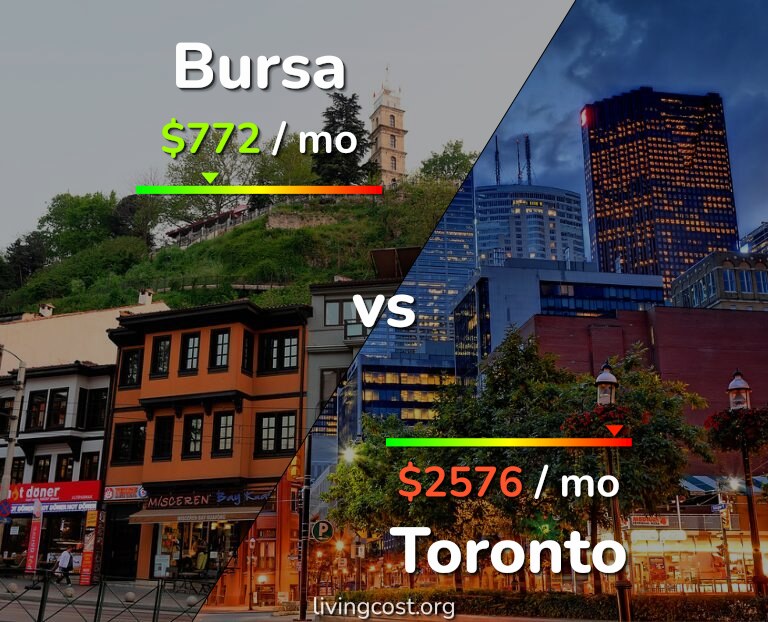 Cost of living in Bursa vs Toronto infographic