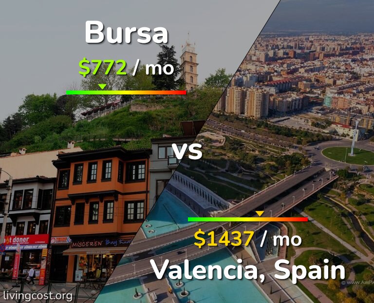 Cost of living in Bursa vs Valencia, Spain infographic