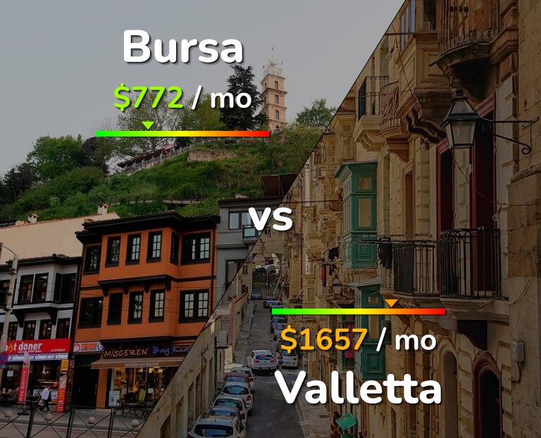 Cost of living in Bursa vs Valletta infographic