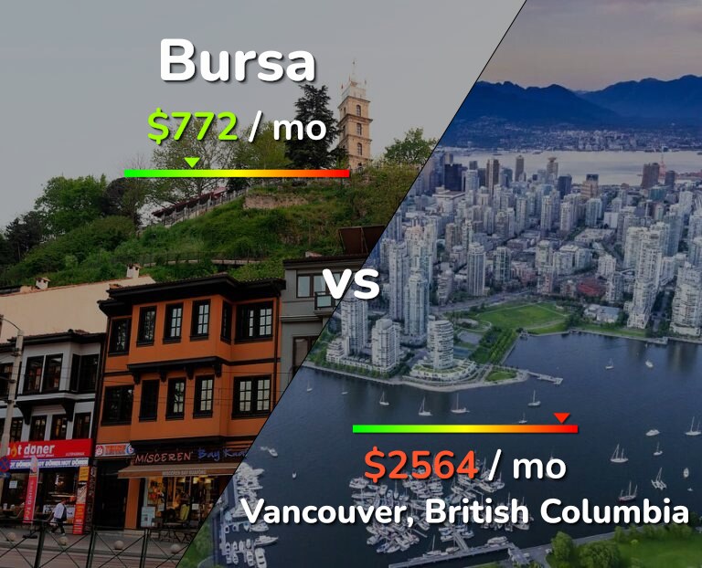 Cost of living in Bursa vs Vancouver infographic