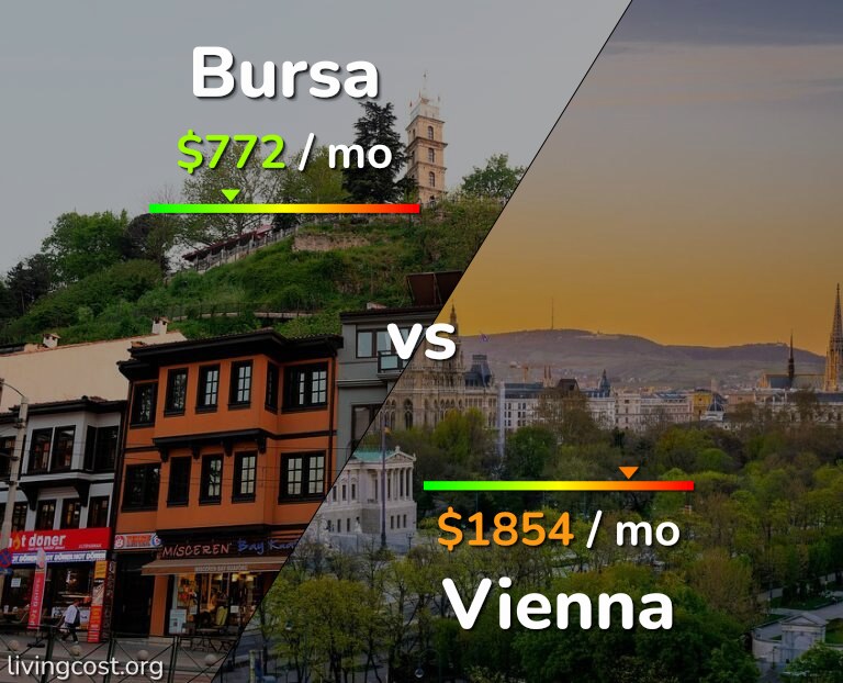 Cost of living in Bursa vs Vienna infographic
