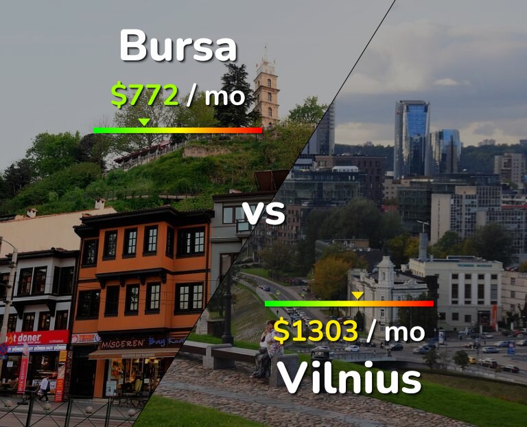 Cost of living in Bursa vs Vilnius infographic