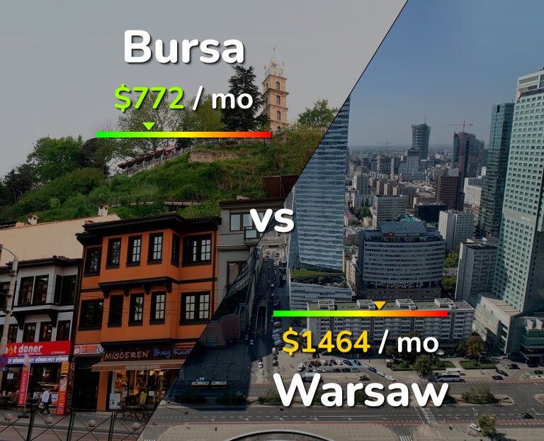 Cost of living in Bursa vs Warsaw infographic