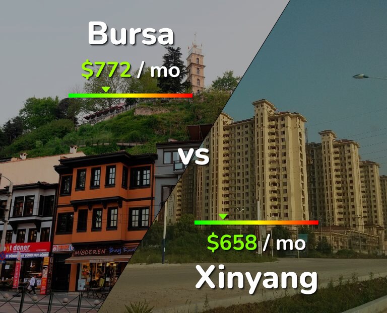 Cost of living in Bursa vs Xinyang infographic