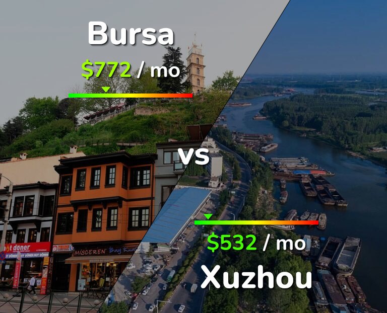 Cost of living in Bursa vs Xuzhou infographic