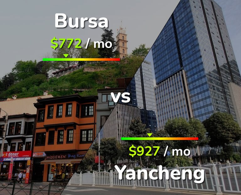 Cost of living in Bursa vs Yancheng infographic