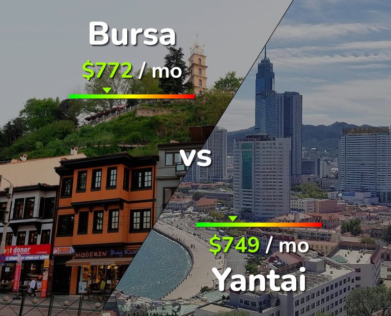 Cost of living in Bursa vs Yantai infographic