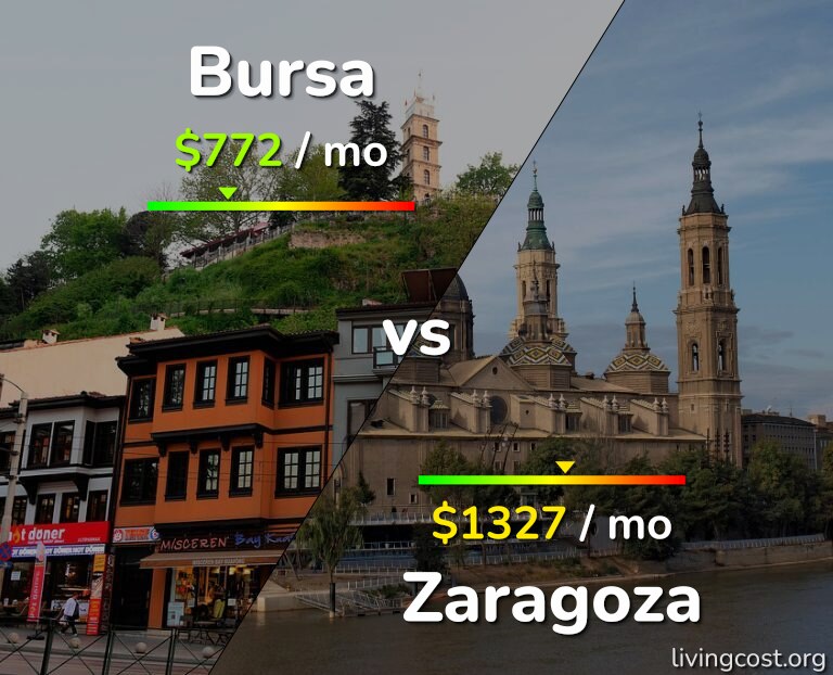 Cost of living in Bursa vs Zaragoza infographic