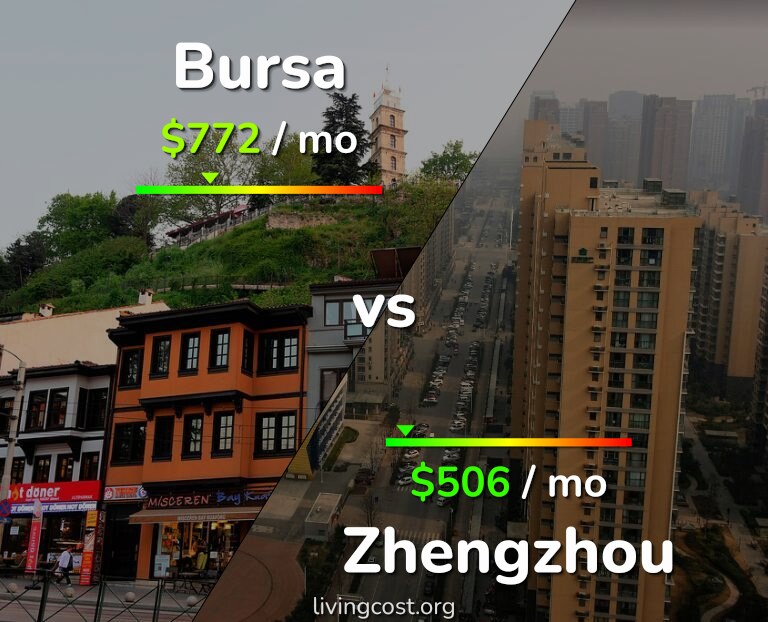 Cost of living in Bursa vs Zhengzhou infographic