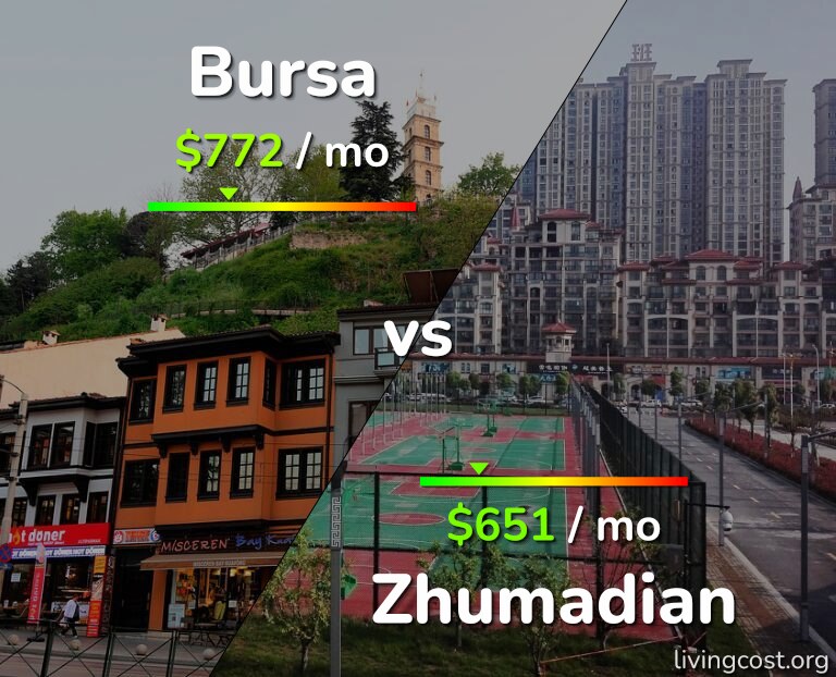 Cost of living in Bursa vs Zhumadian infographic