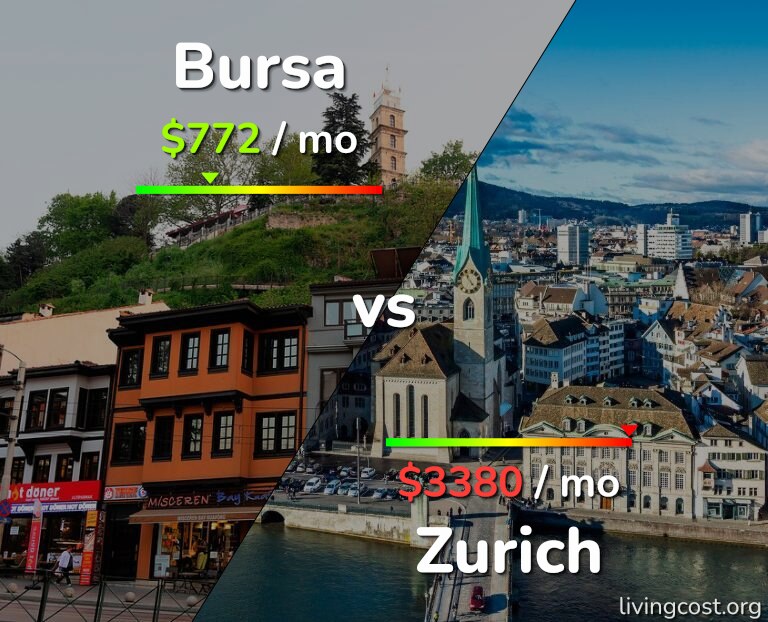 Cost of living in Bursa vs Zurich infographic