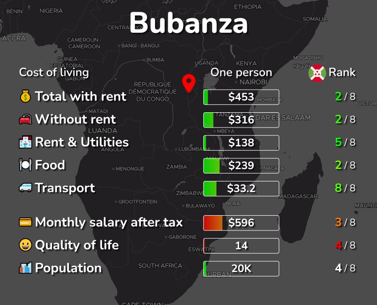 Cost of living in Bubanza infographic