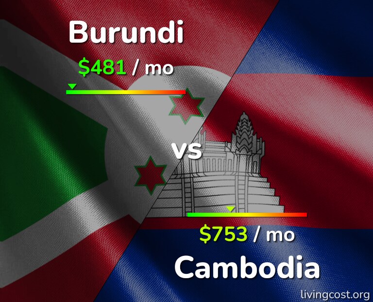 Cost of living in Burundi vs Cambodia infographic
