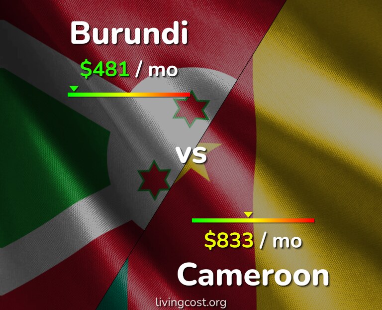 Cost of living in Burundi vs Cameroon infographic