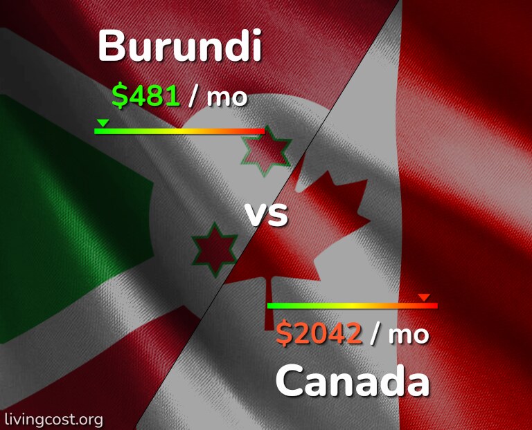 Cost of living in Burundi vs Canada infographic