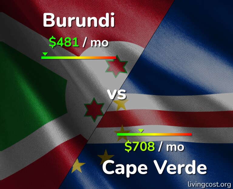 Cost of living in Burundi vs Cape Verde infographic